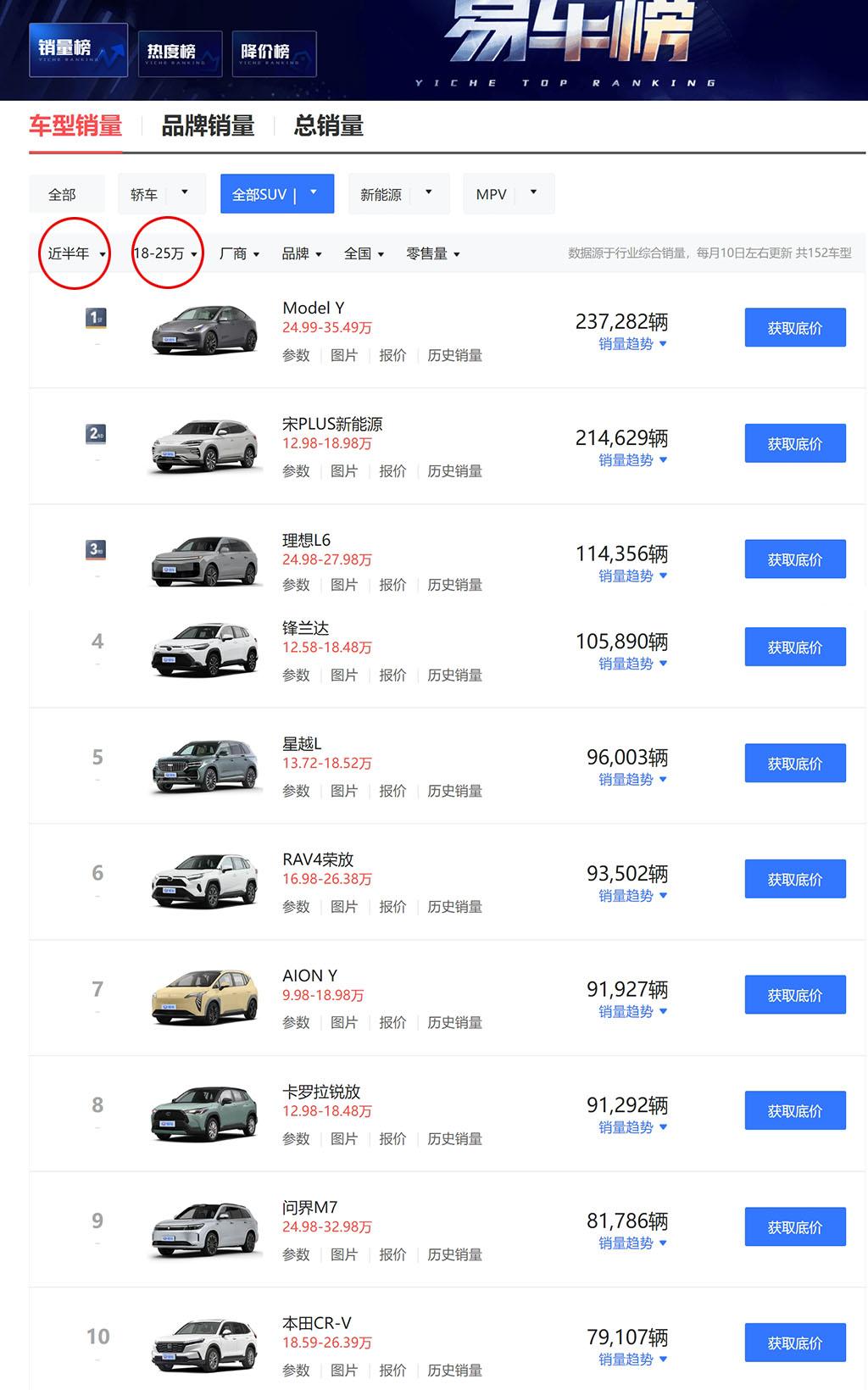 现在汽车大降价,请问15万到25万最好开的以及性价比最高的suv是谁?