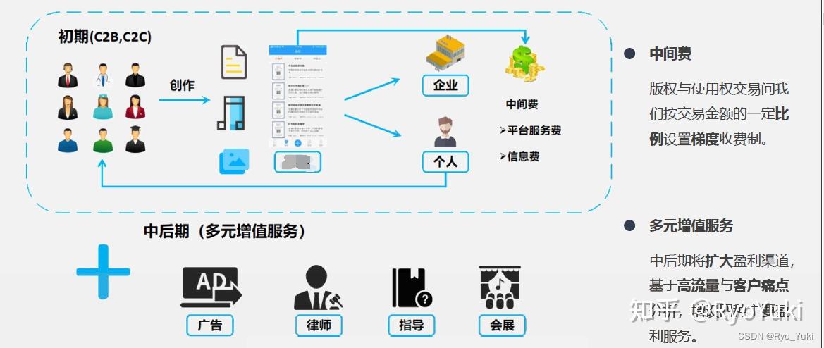 小组创业项目的商业模式(小组创业项目的商业模式有哪些)