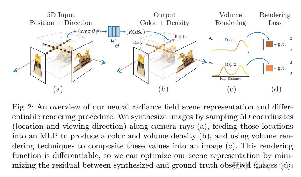 NeRF: Representing Scenes As Neural Radiance Fields For View Synthesis - 知乎