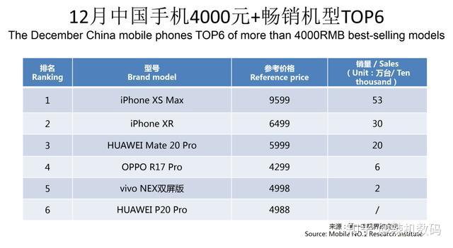 12月手機線下銷量排名vivo華為前二iphonexsmax依然堅挺