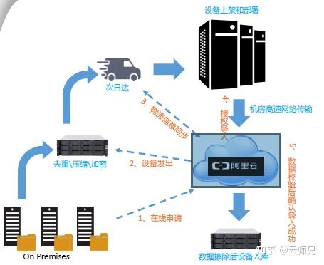 海量数据迁移上云,三种不同级别的解决方案 - 知乎