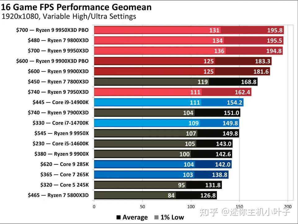 2026 游戏 CPU 推荐|性能 + 性价比双在线,AMD/Intel 怎么选不踩坑