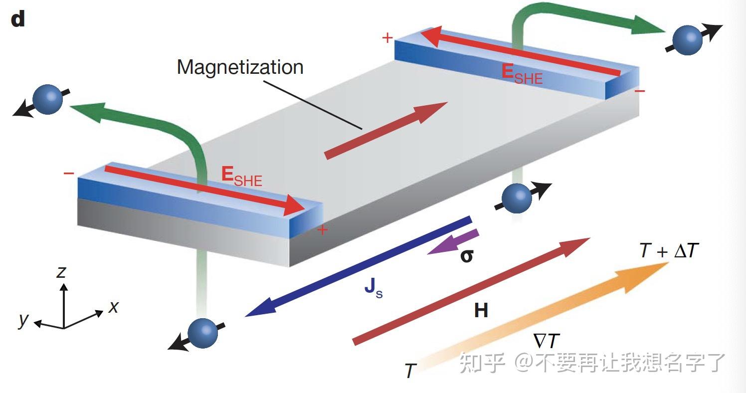 自旋塞貝克效應spinseebeckeffect