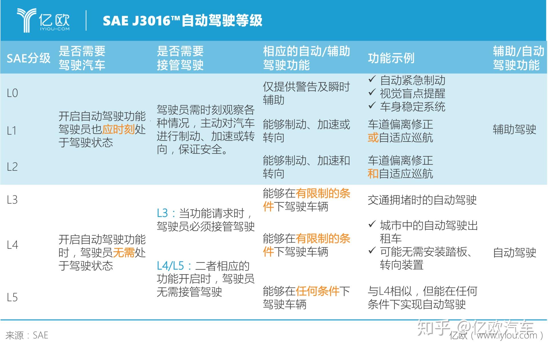 工信部公示汽车驾驶自动化分级中国版自动驾驶分级标准出炉