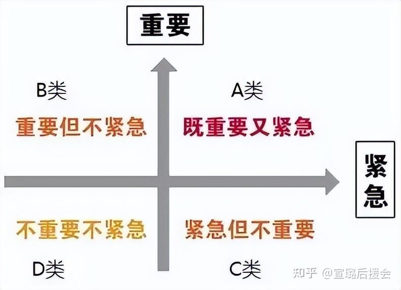 b類:代表重要但不緊急的事情,比如:學習一門外語,提升自己的人際關係