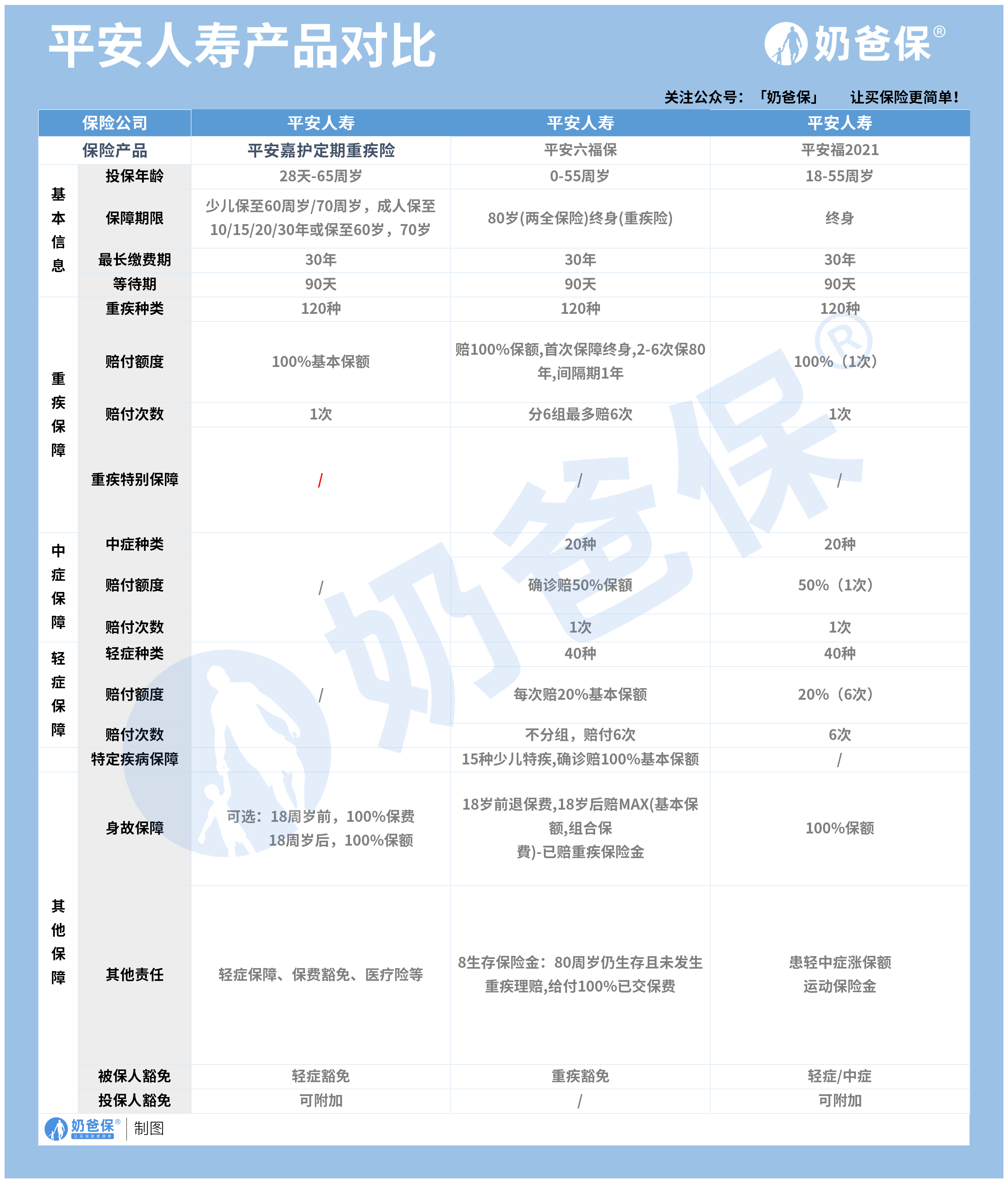 平安六福和嘉護定期重疾險實力如何相比平安福有什麼優勢嗎