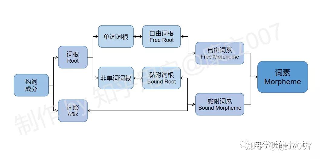 Preface - 浅谈英语演变历史,了解词源与词根词缀结构 - 知乎