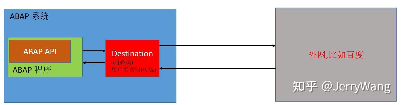 使用 ABAP 事物码 SM59 创建 Destination 来读取外网的数据试读版 - 知乎