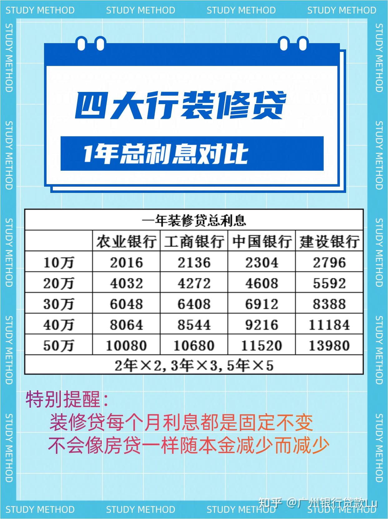 哪家银行的装修贷利率最低?