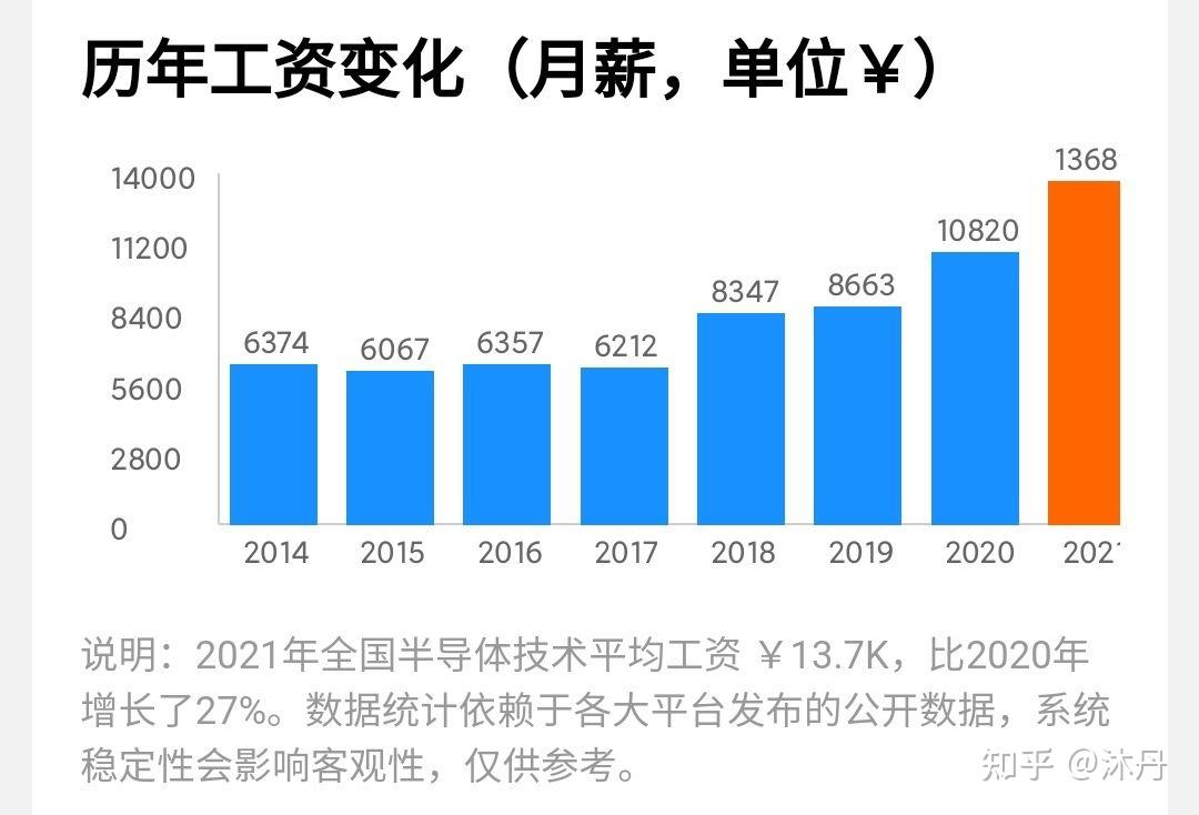 半導體一年能漲多少工資今年七月大學畢業準備入職深圳半導體行業請問