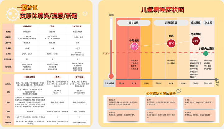 如何区分支原体肺炎与流感?