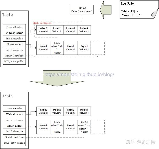 【Lua源码赏析】第四章 Table 的实现 - 知乎