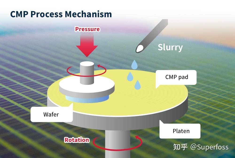制造无缺陷晶圆：CLEAN 和 CMP 技术概览 - 知乎