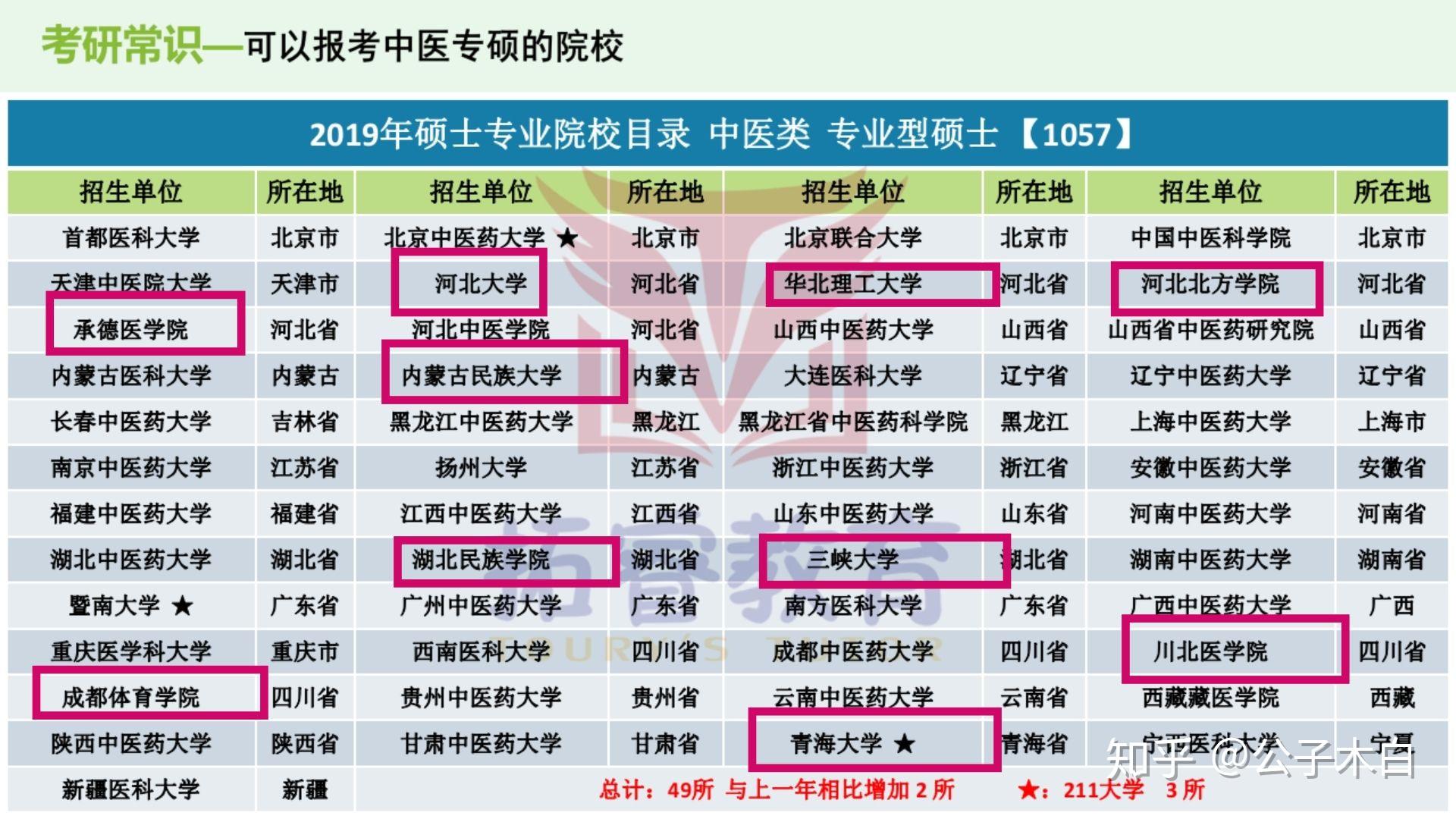 跨西醫碩士只能改學歷,不能改博士資格證,基礎醫學碩士中西醫結合基礎