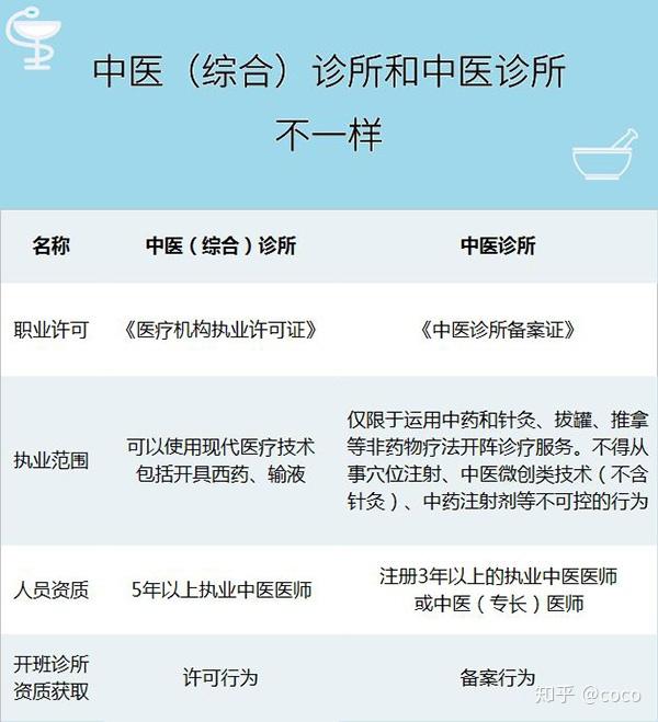 中醫備案診所和審批許可的中醫診所有什麼區別