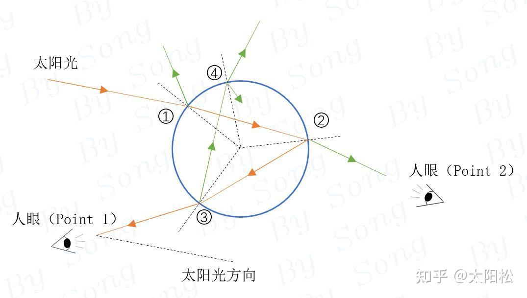 彩虹形成原理 - 知乎