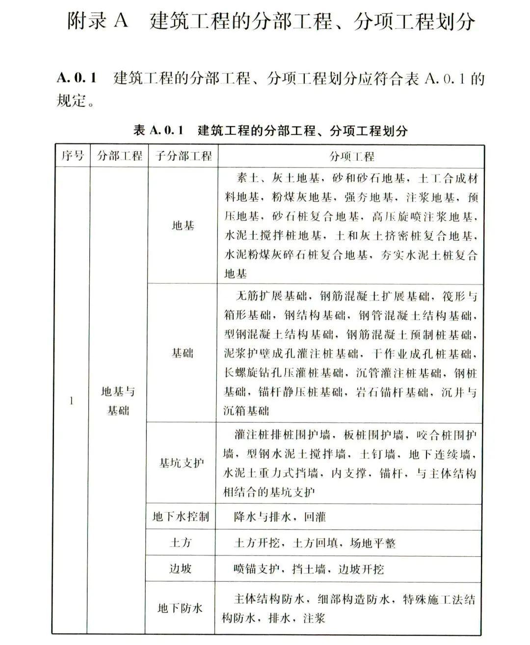 分部分项工程如何划分？看最新规范！ - 知乎