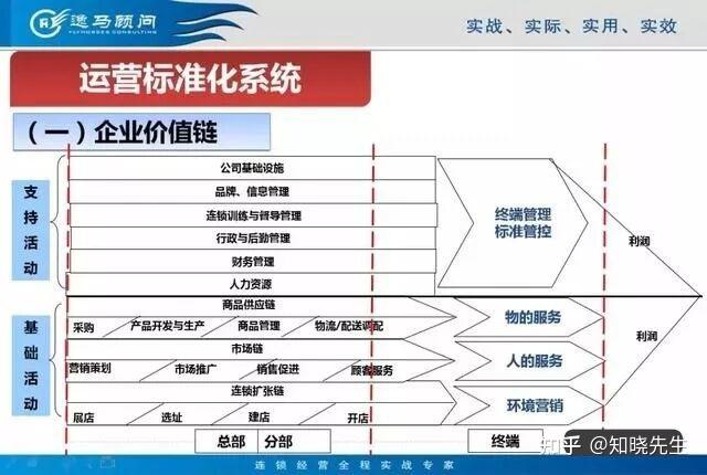 连锁门店管理累还不赚钱？那是你总部和门店没做好这3点！ - 知乎