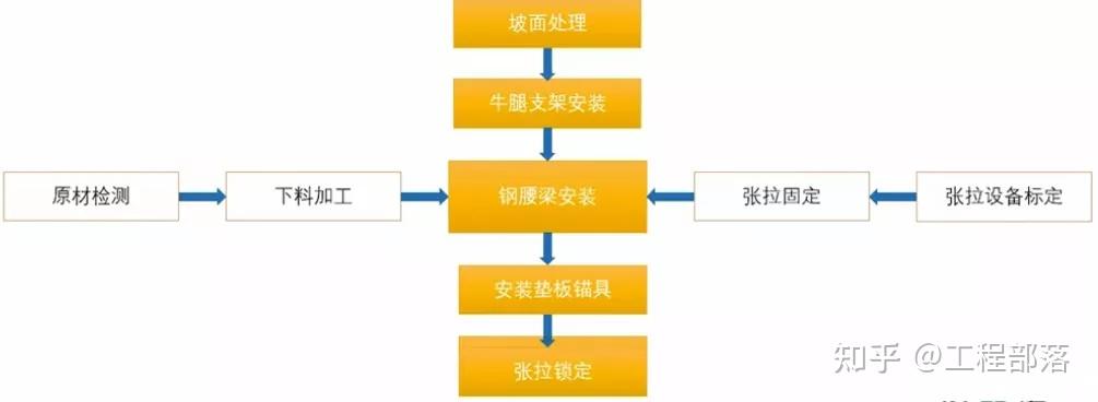 工艺流程对于二级及以下基坑也会采用钢板带作为钢腰梁使用.