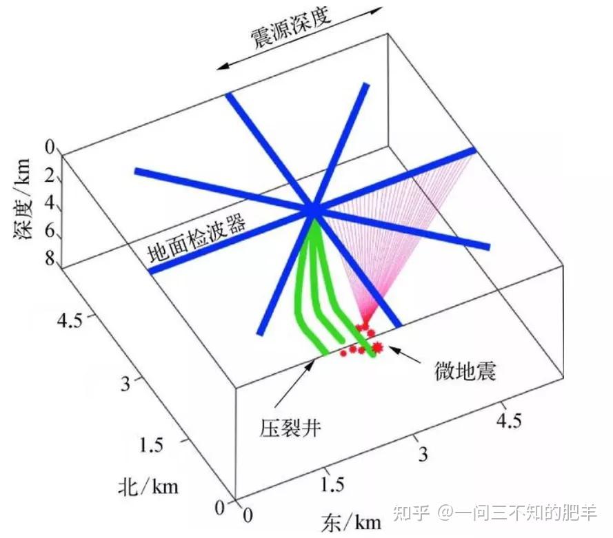 微地震監測技術是油氣藏領域的一項重要技術,目前已廣泛應用於水裂