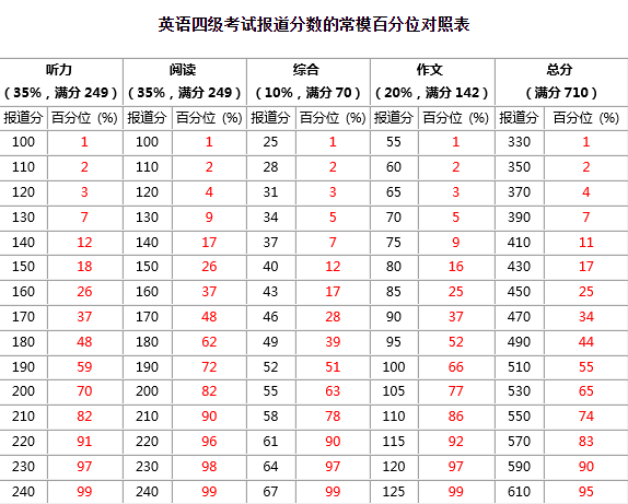 四级分数多少算高分