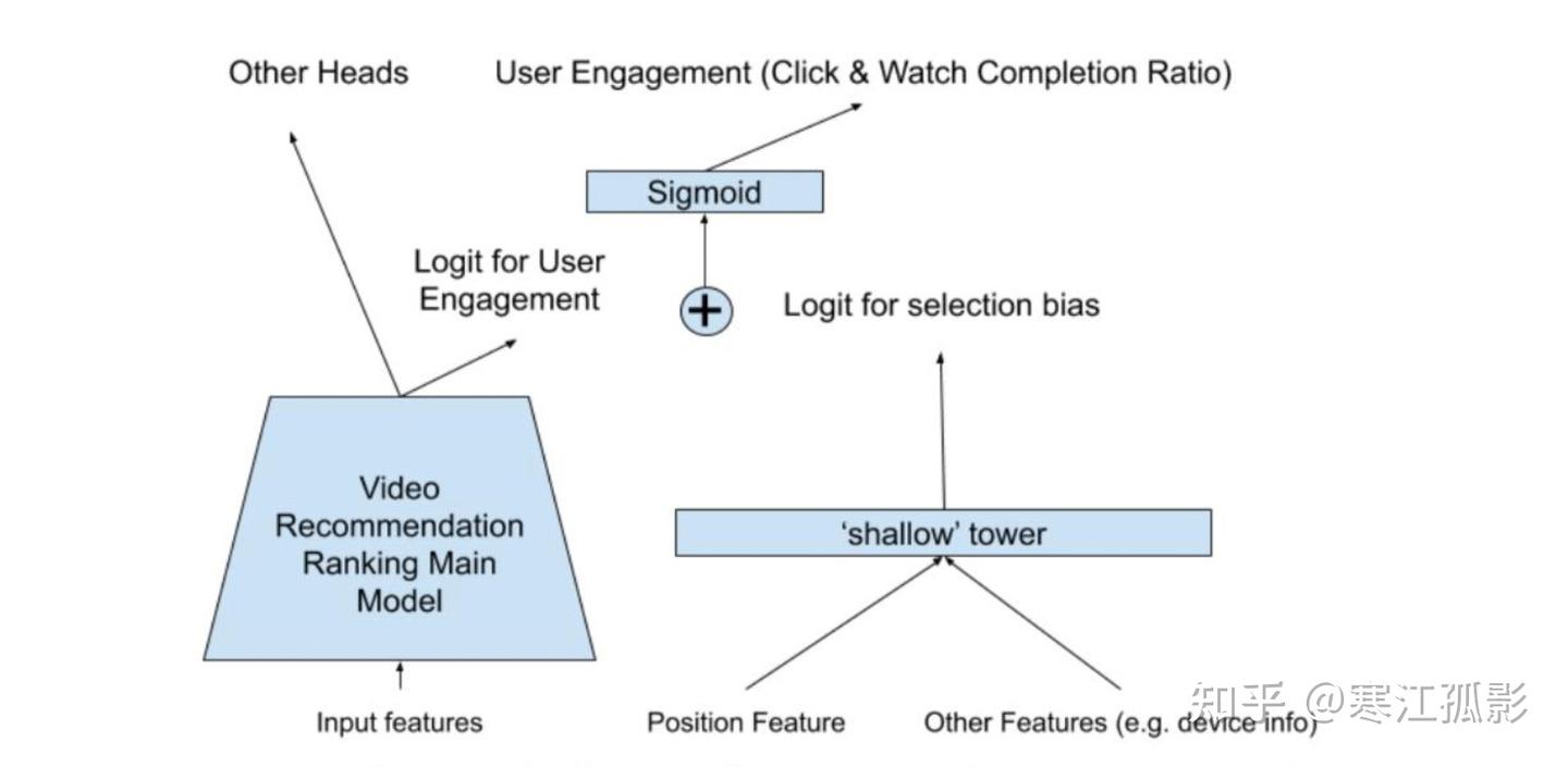 一文读懂-position bias - 知乎