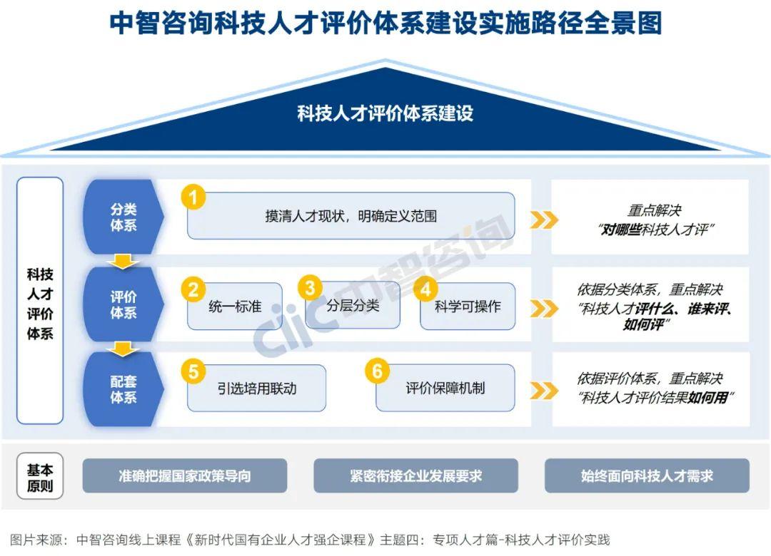 科技人才评价