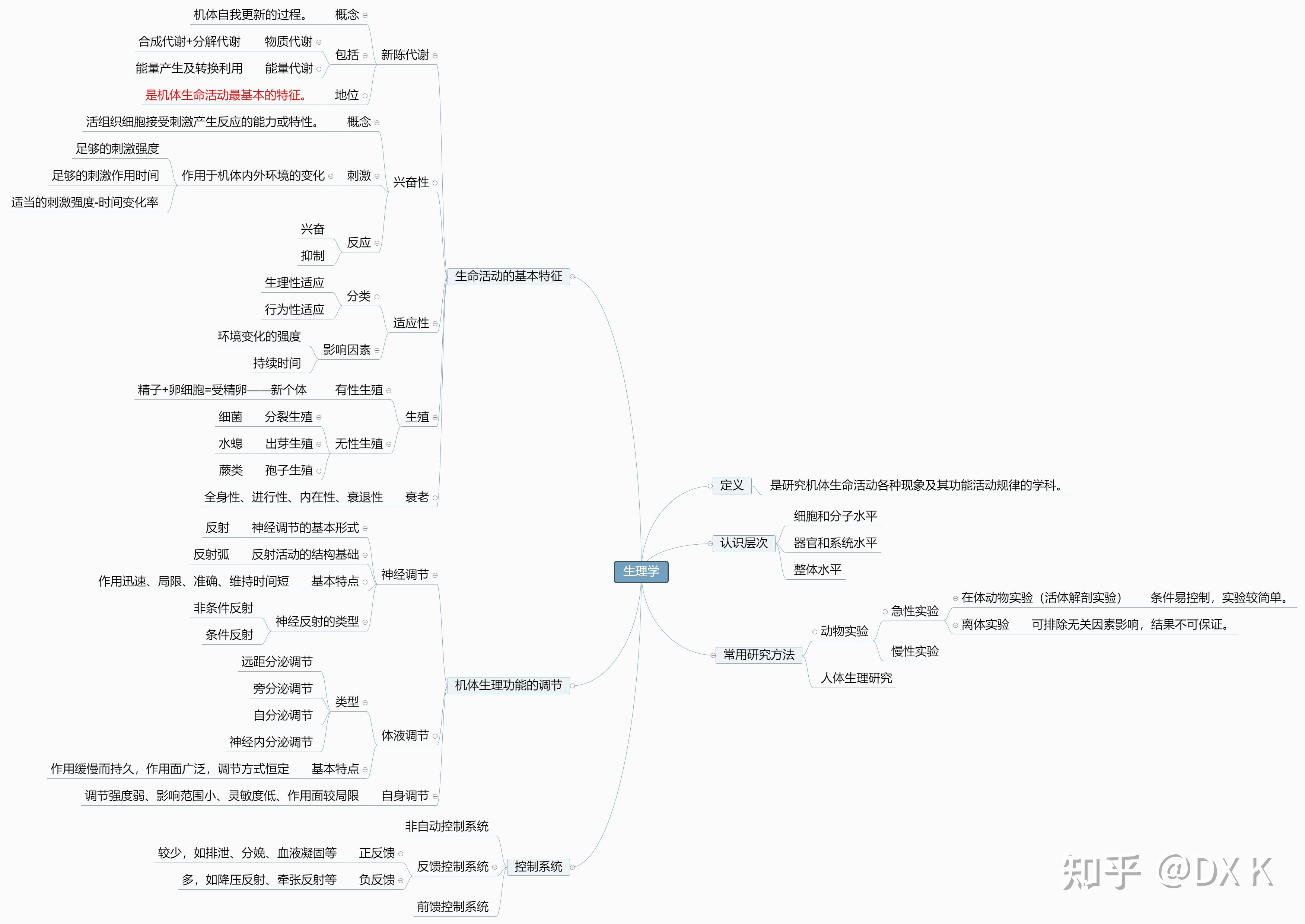 《生理学》(第9版)思维导图