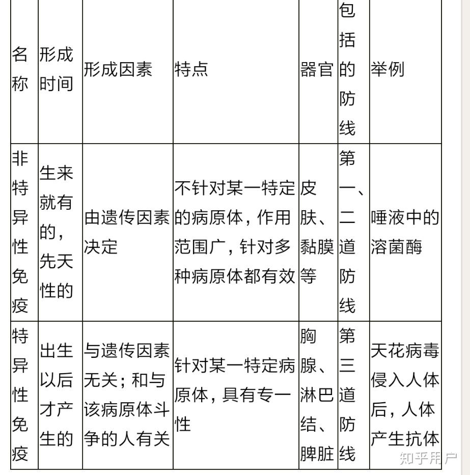 特异性免疫和非特异性免疫的异同点? - 知乎