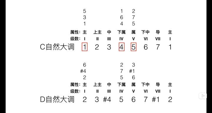 主和弦属和弦下属和弦图片