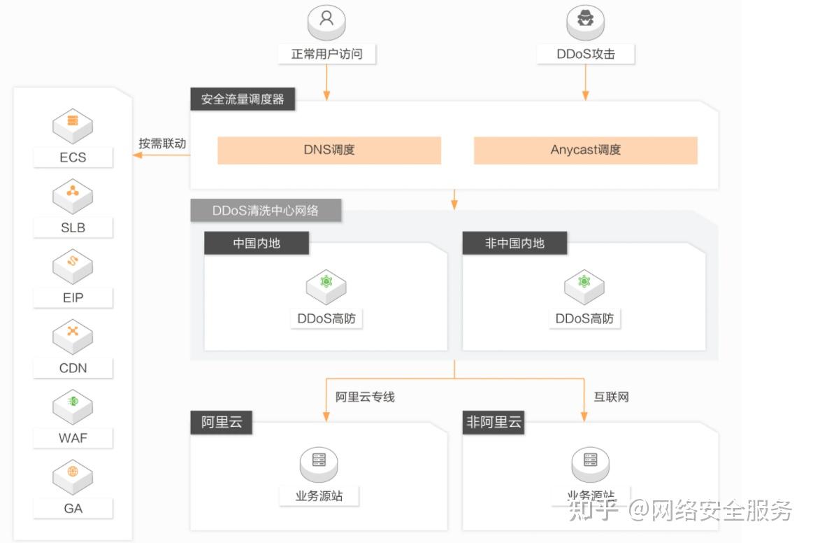 面对DDoS和APT攻击，我们应该如何应对？ - 知乎