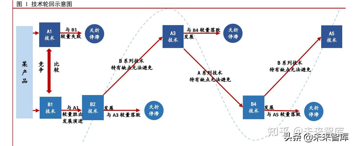 2 技术在螺旋式创新中轮回发展