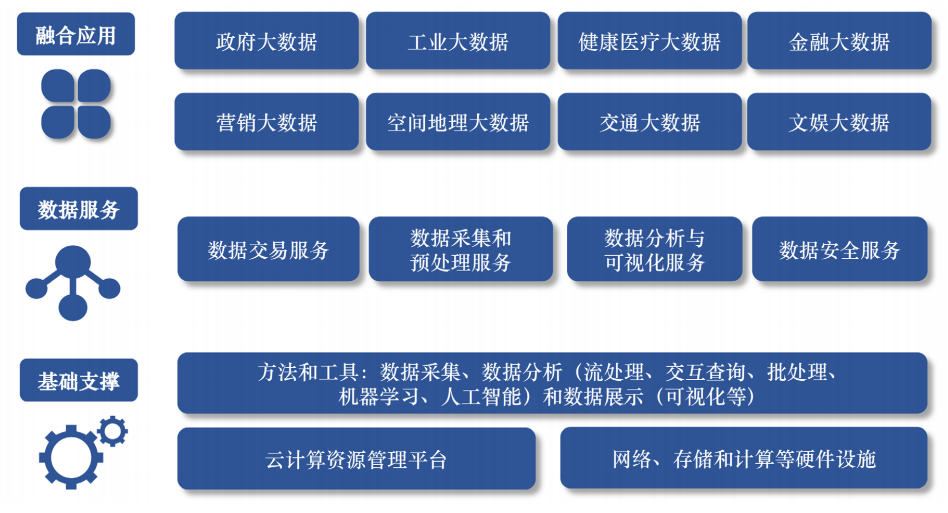 数据服务,基础支撑和融合应用相互交融,协力构建了完整的大数据产业链