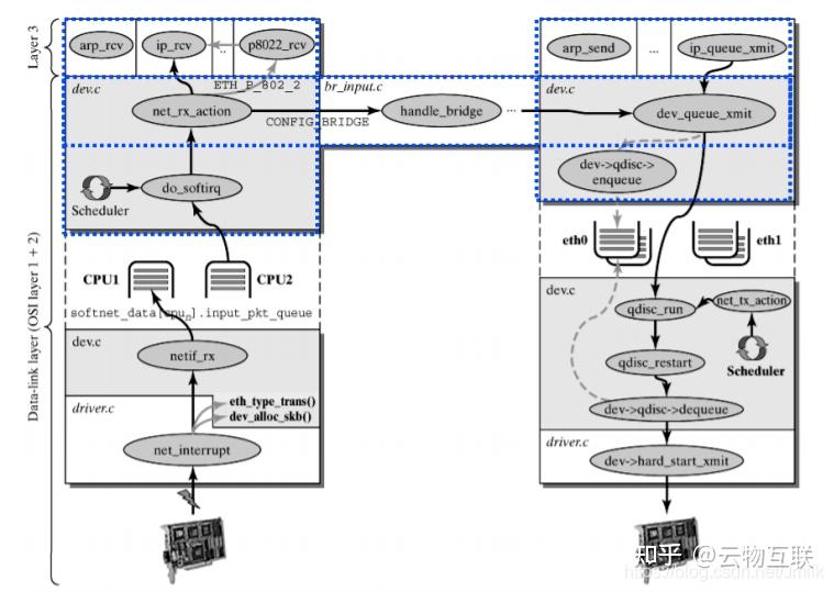 Linux 实现原理 — 内核协议栈与收发包处理流程 - 知乎