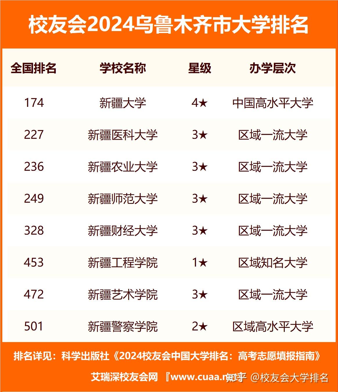 校友会2024乌鲁木齐市大学排名新疆大学新疆天山职业技术大学位列冠军