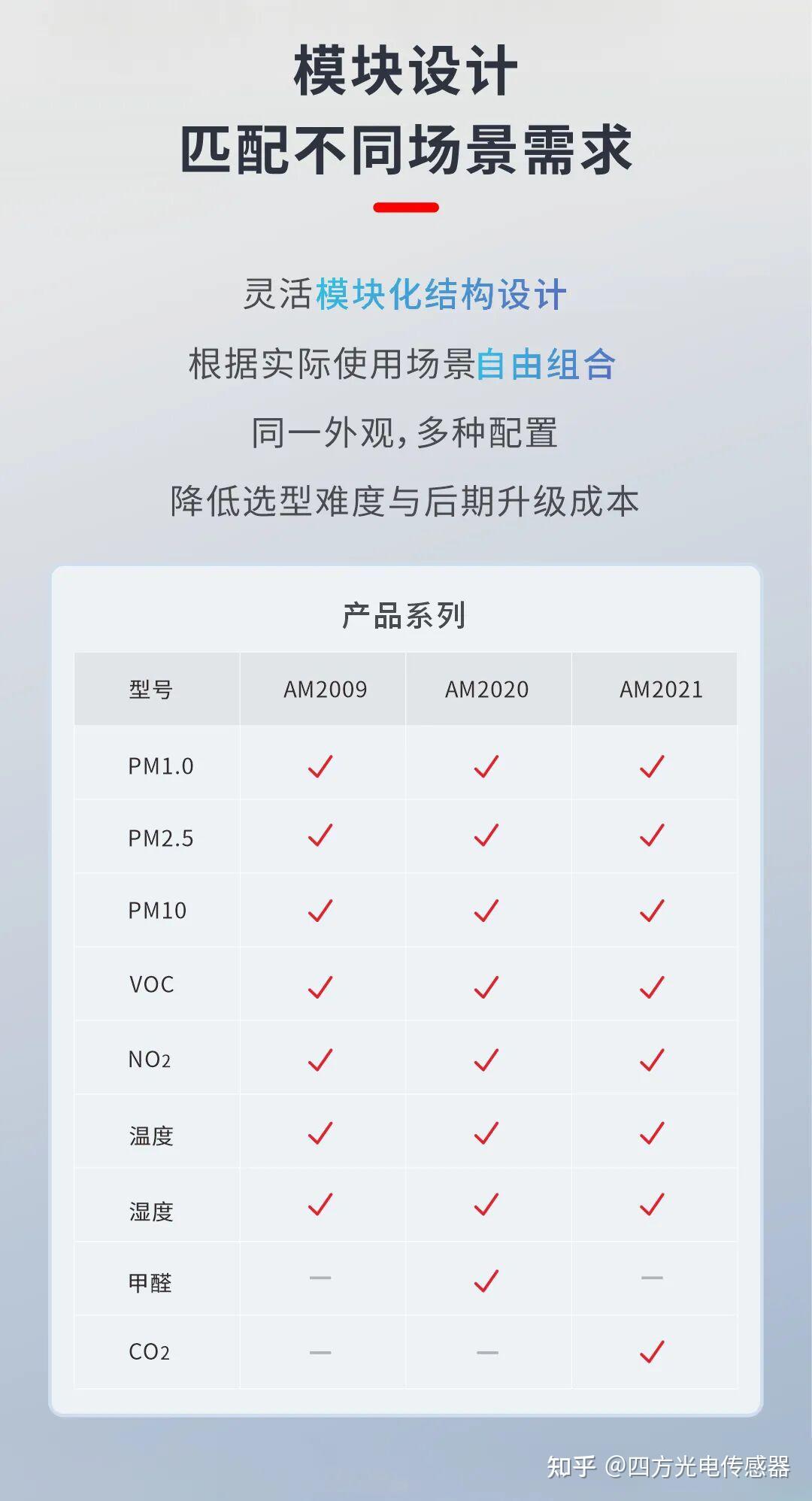 精于内，巧于形｜AM2020空气品质传感器以集成洞悉“8大环境参数” - 知乎