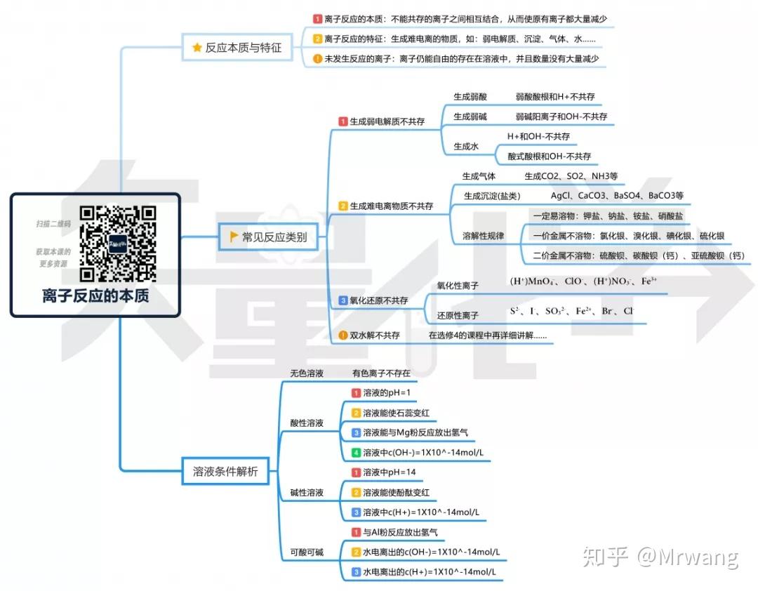 初中离子共存思维导图图片