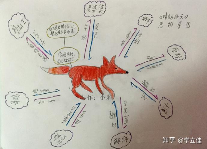 狐狸和葡萄的思维导图图片