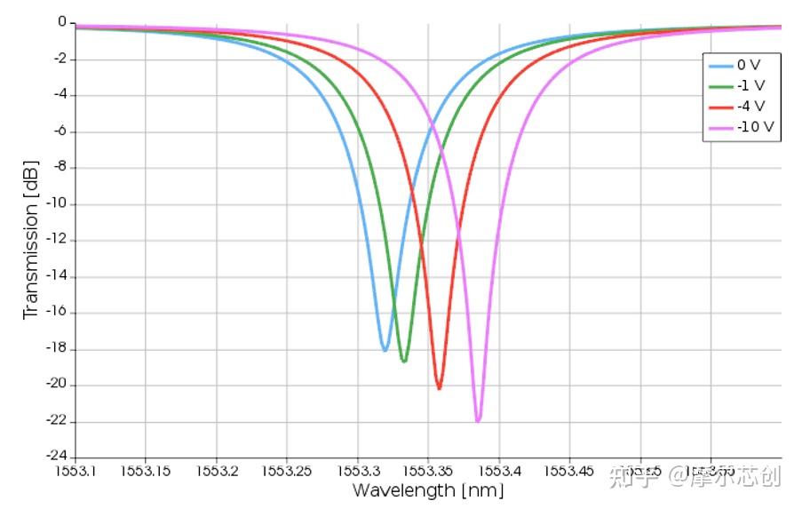 【Lumerical系列】硅基电光调制器（3.1）——常用的光学结构的图4