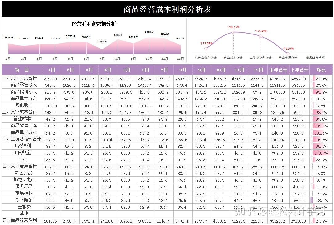 我熬了7夜整才把89个成本核算打磨成全自动表格直接带入数据