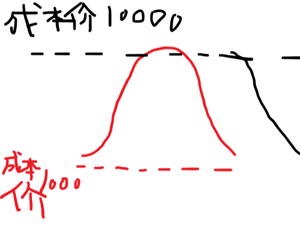 以数学家思维理解股价涨跌(4)——对冲基金是如何让自己处于不败的地位的?庄家控盘盈利技巧全解析 - 知乎