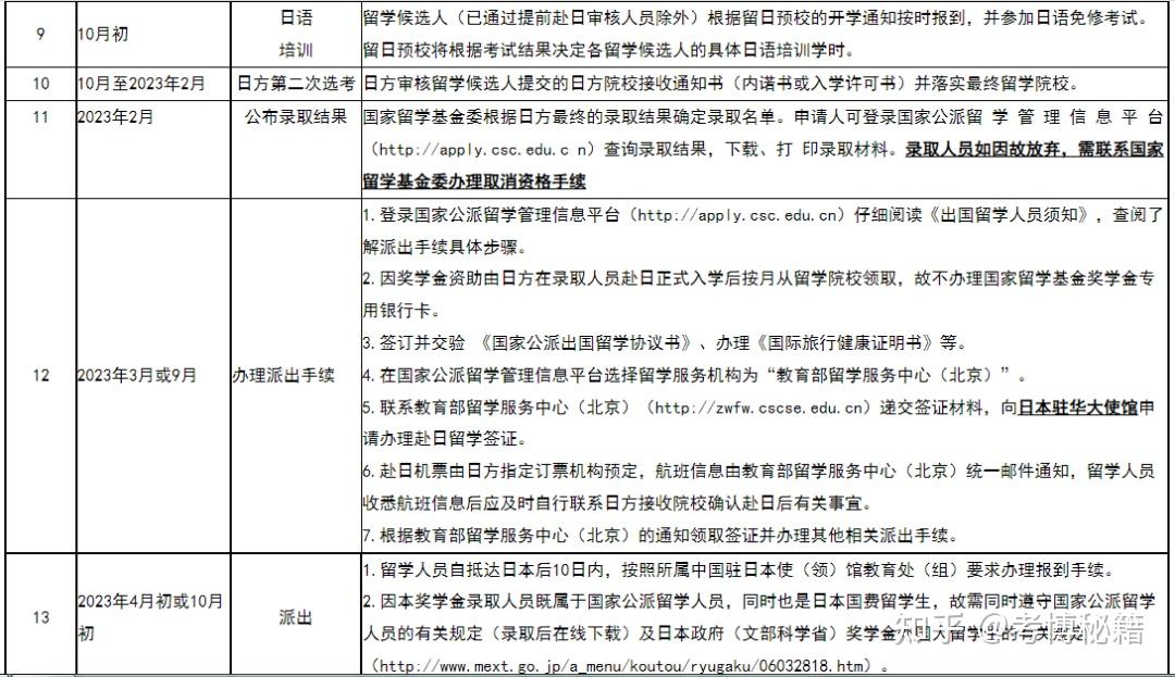 國家留學基金委公佈2023年日本政府博士生獎學金申請條件及流程