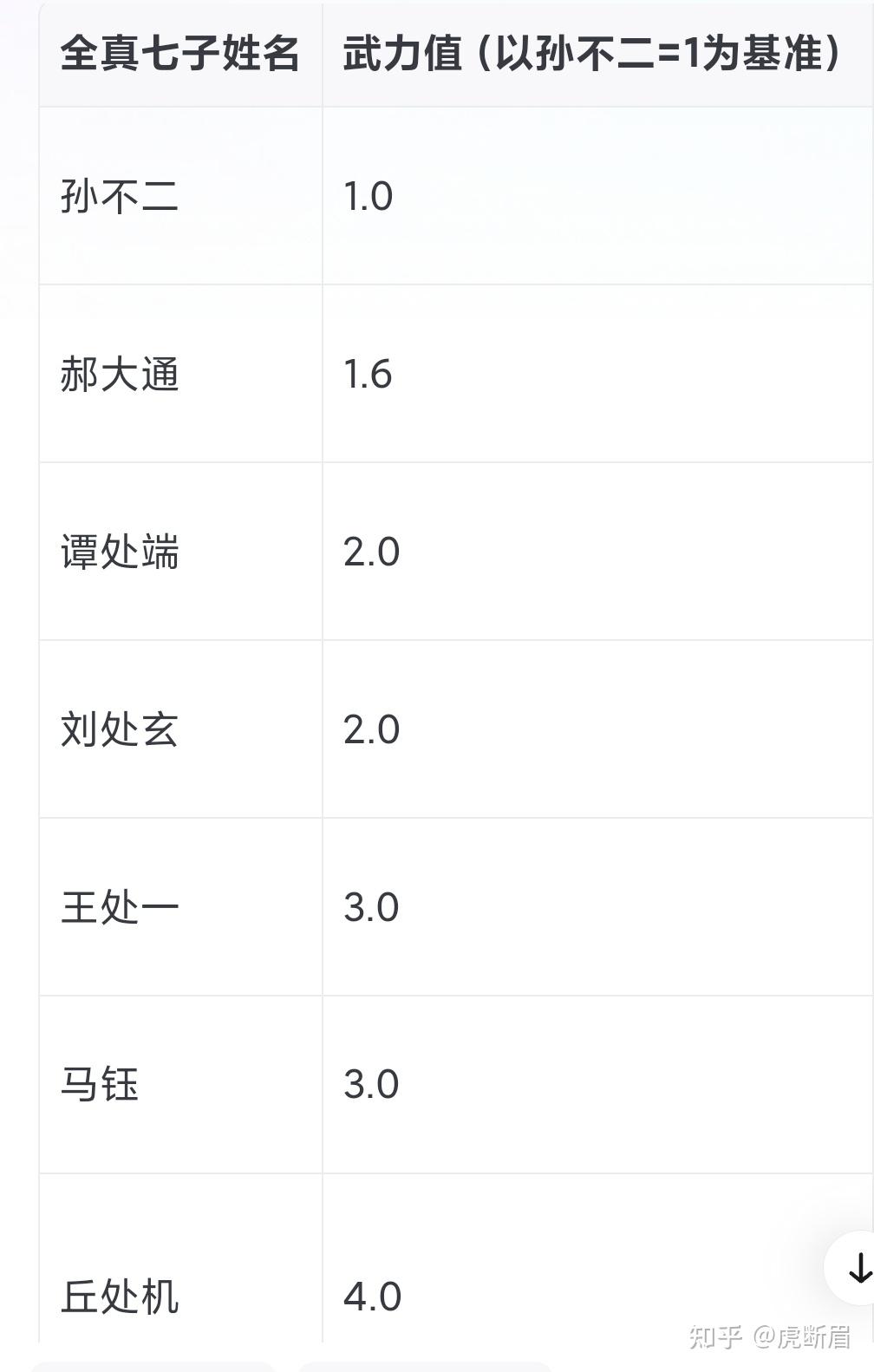 如何评价金庸小说中的全真七子? - 知乎