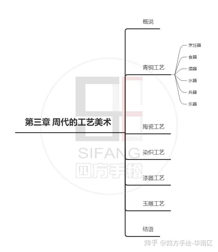 工业设计考研理论工业考研参考书目之中国工艺美术史的复习逻辑框架助