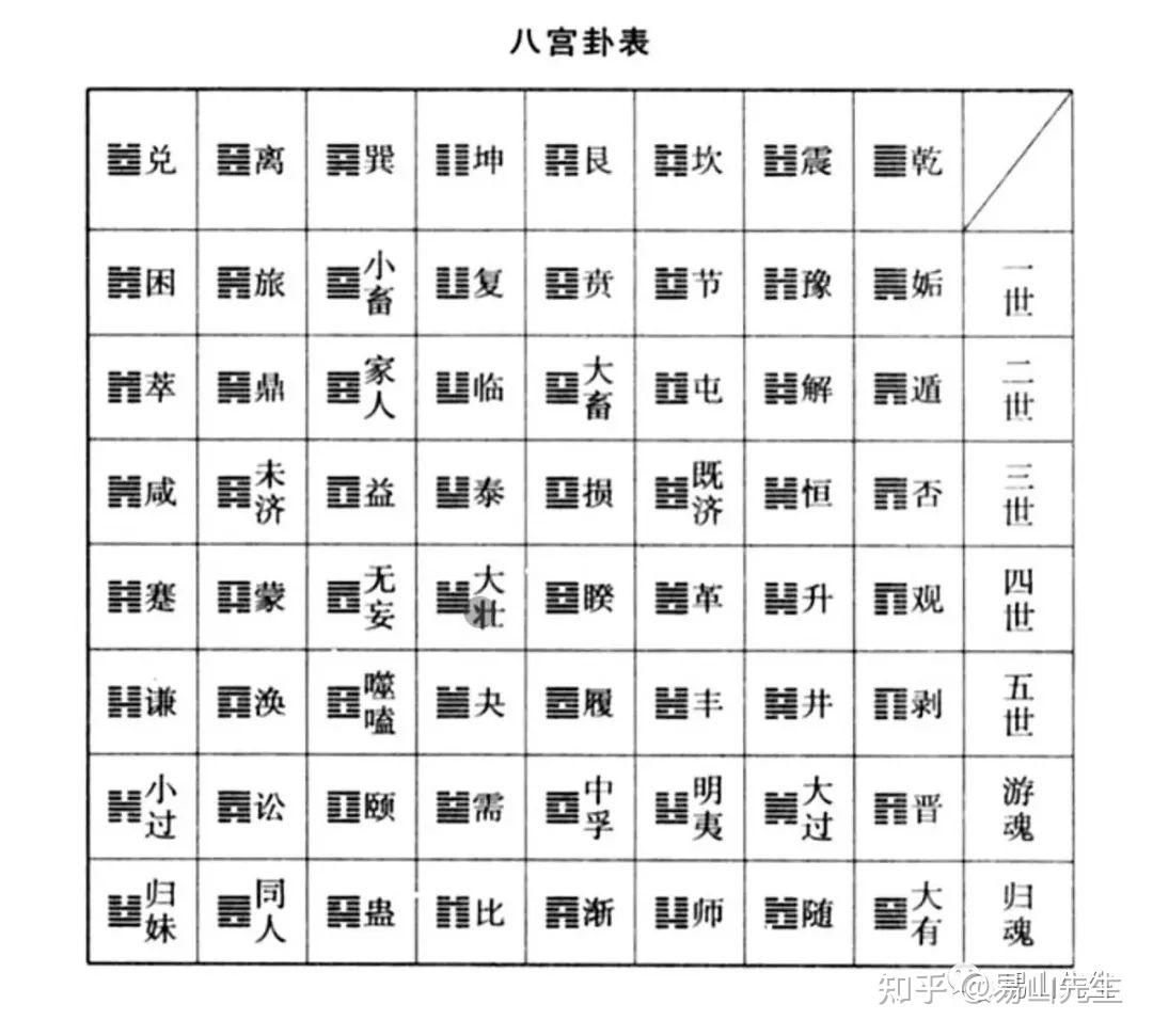 易经六十四卦的排列顺序逻辑 - 知乎