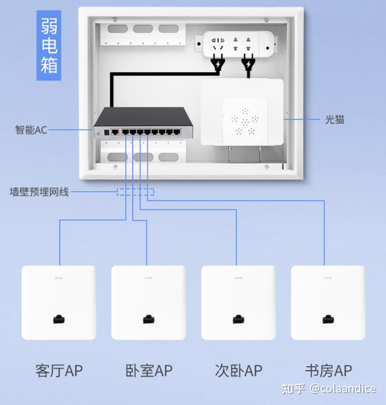 AC+AP和有线Mesh的组网方式有什么区别呢? - 知乎
