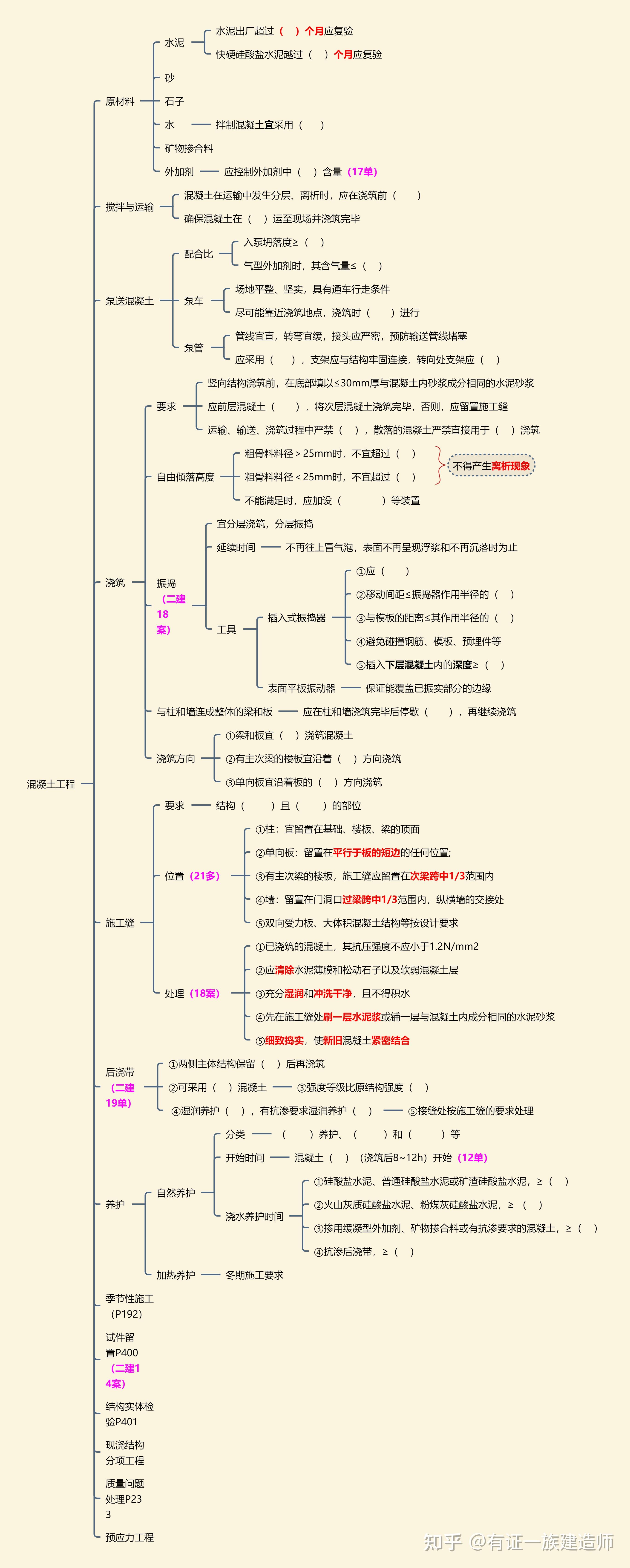 252022年一建建筑思维导图主体结构施工混凝土工程1