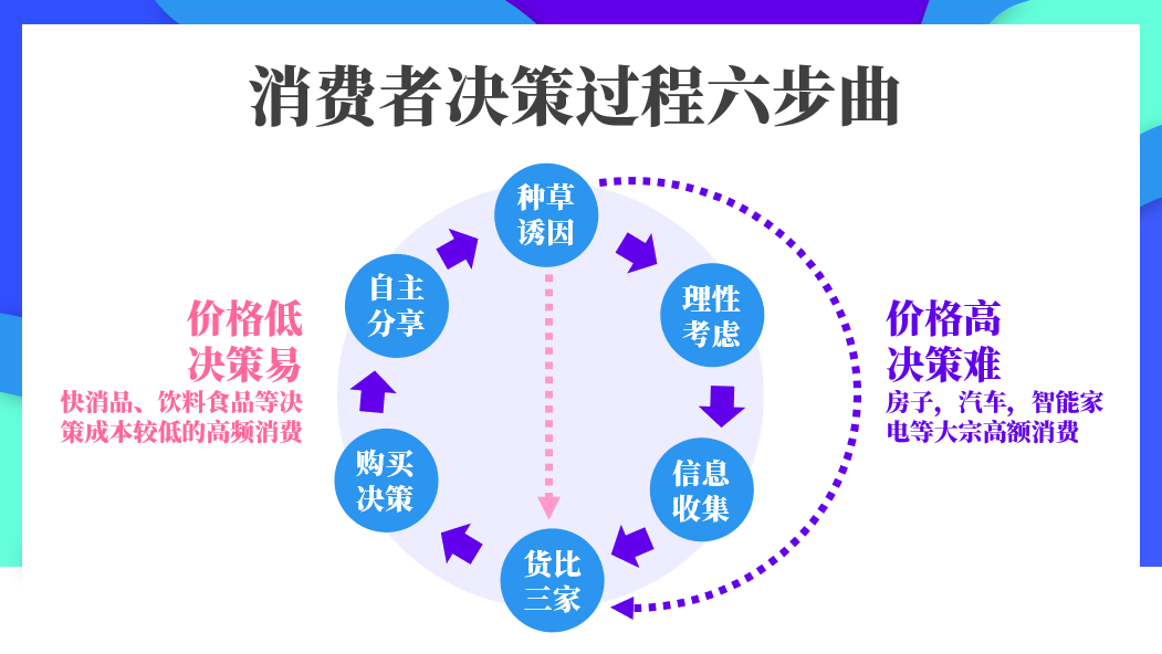 受众篇消费者决策是什么只需这六步找到从情绪到刚需的转换