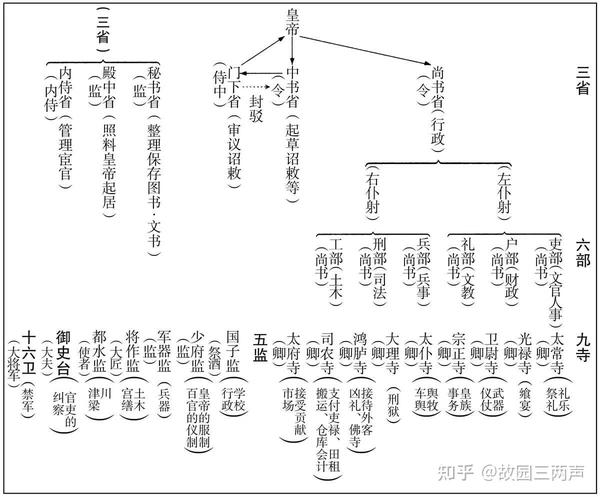 关于古代官职 - 知乎
