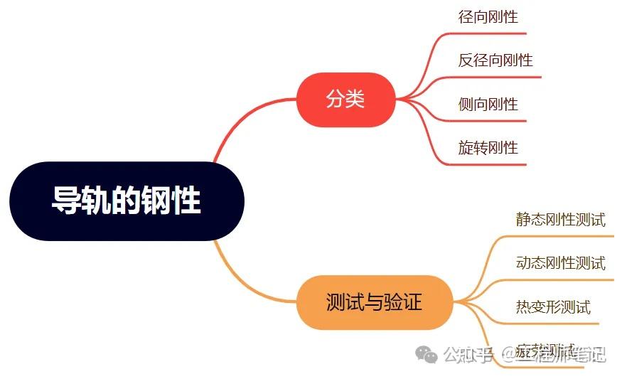 导轨的刚性到底是由什么决定的？ - 知乎